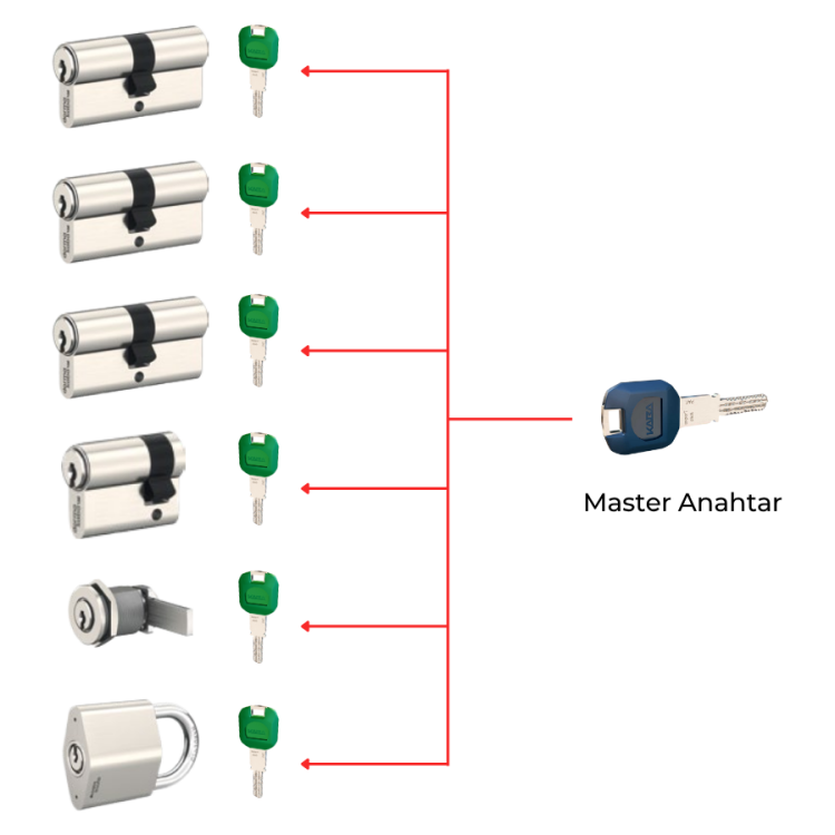 Master Anahtarlı Modüler Silindir Sistemi Satın Alın - 1