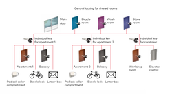 Apartman - Site ve Rezidanslarda master anahtar ve kilit sistemi - Tüm ölçüler