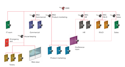 İş yerleri - Ofis katları ve departmanlarda master anahtar ve kilit sistemi - 1