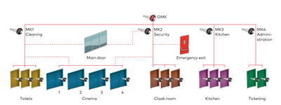 Sinema ve Tiyatrolarda master anahtar ve kilit sistemi - 1