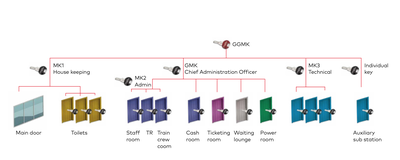 Tren istasyonlarında master anahtar ve kilit sistemi - 1