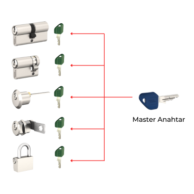 Master Anahtarlı Modüler Silindir Sistemi Satın Alın - dormakaba Pextra+